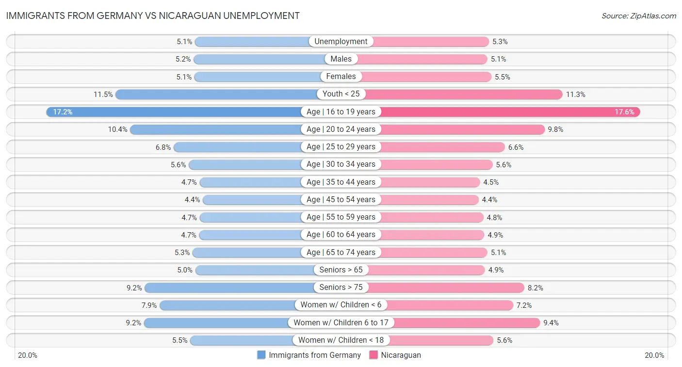 Immigrants from Germany vs Nicaraguan Unemployment