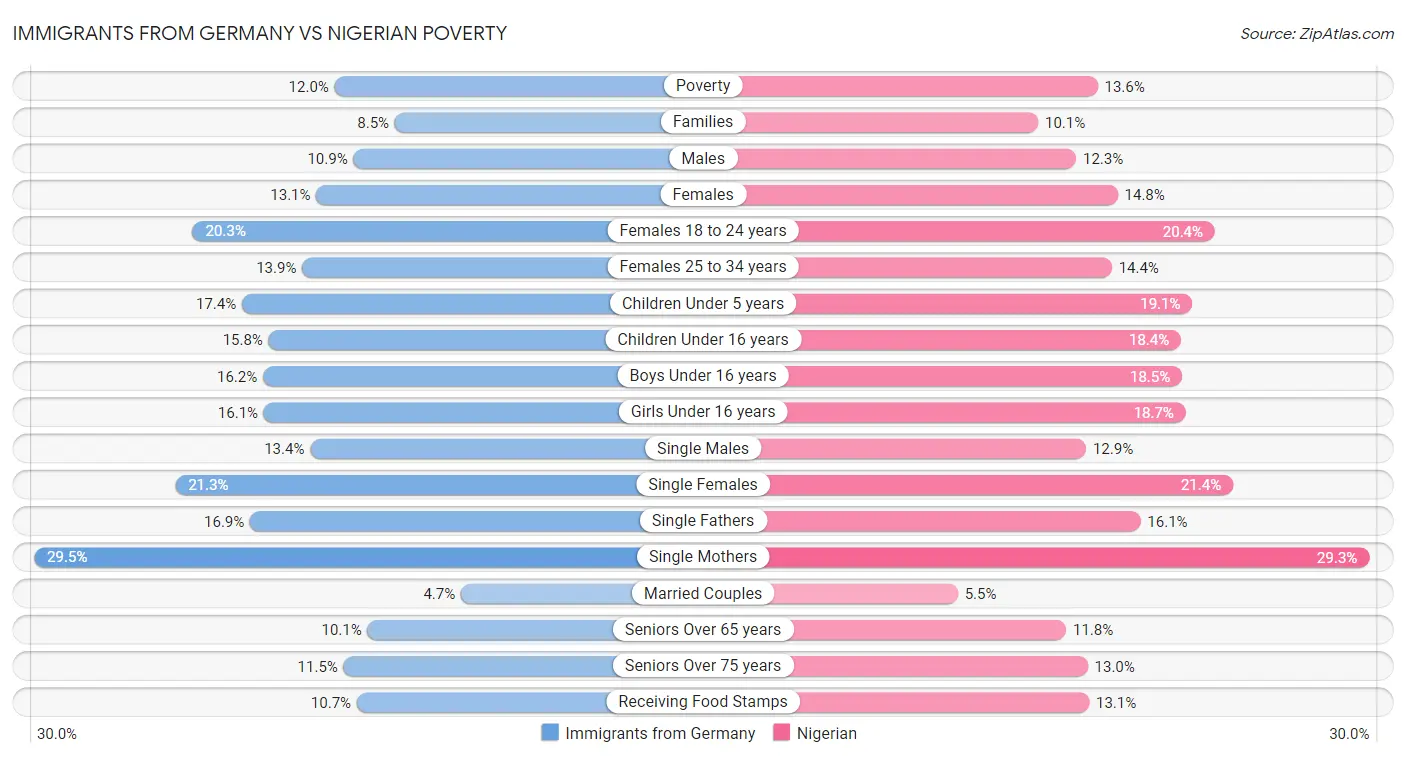 Immigrants from Germany vs Nigerian Poverty