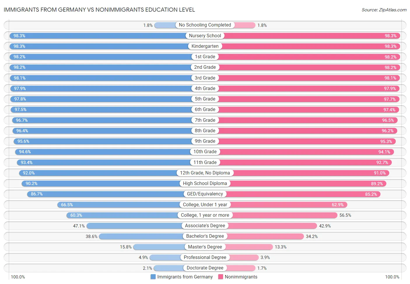 Immigrants from Germany vs Nonimmigrants Education Level
