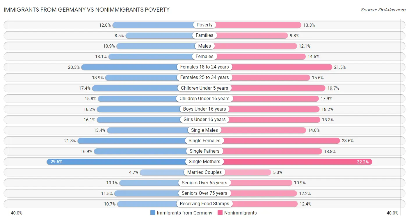 Immigrants from Germany vs Nonimmigrants Poverty