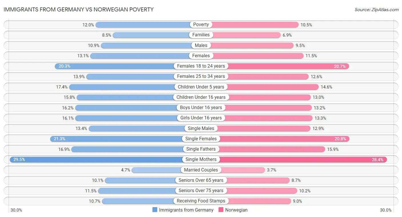 Immigrants from Germany vs Norwegian Poverty