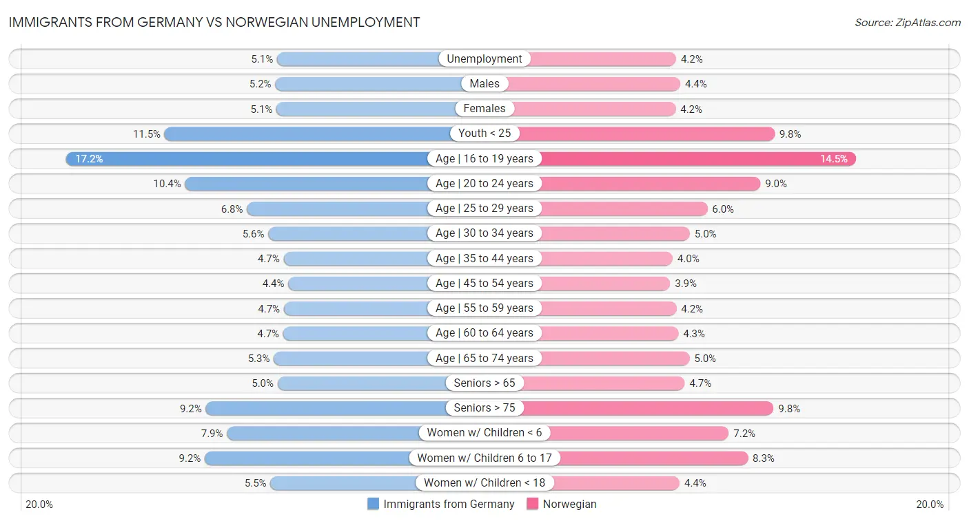 Immigrants from Germany vs Norwegian Unemployment