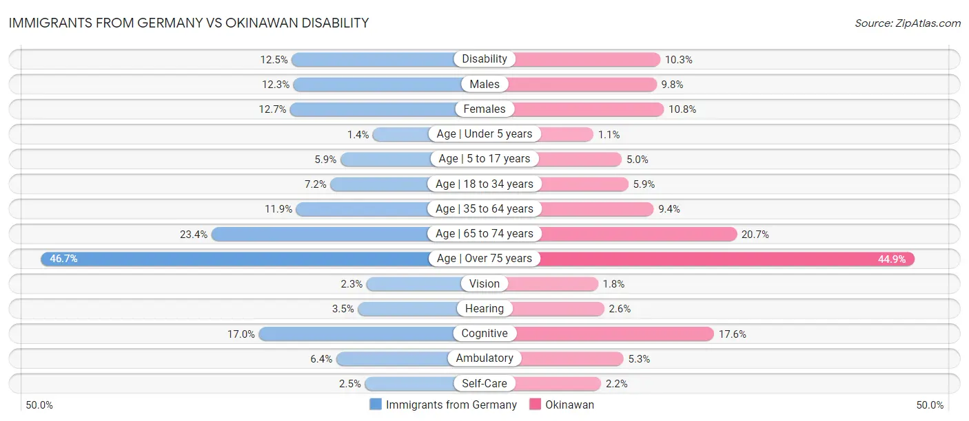 Immigrants from Germany vs Okinawan Disability