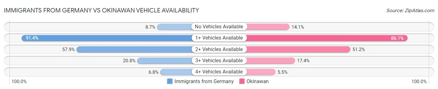 Immigrants from Germany vs Okinawan Vehicle Availability
