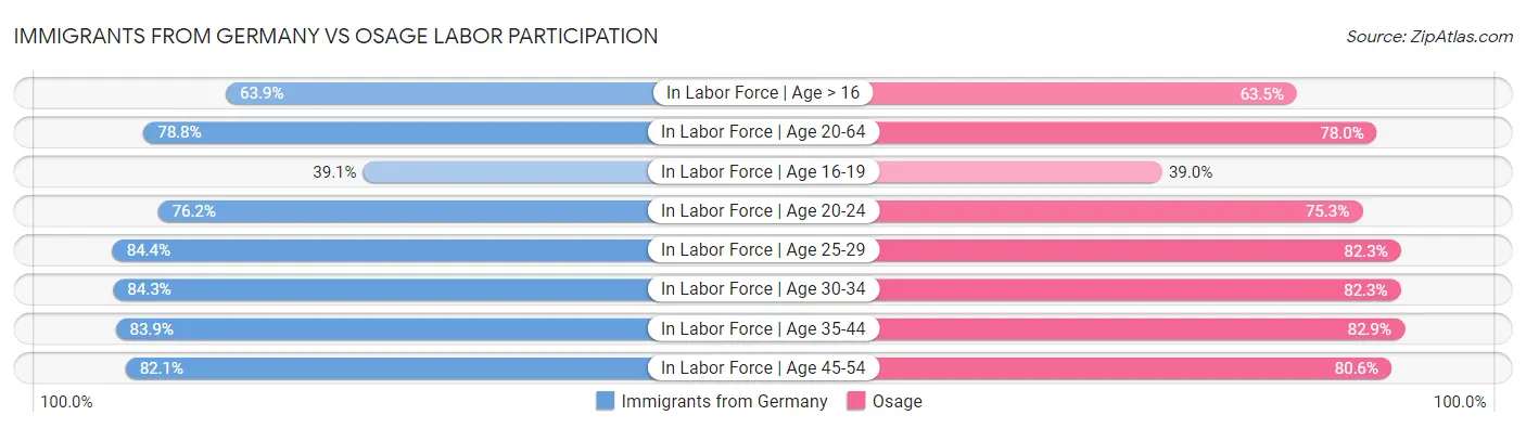 Immigrants from Germany vs Osage Labor Participation