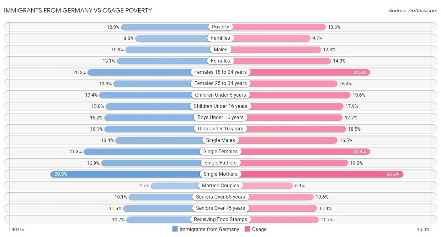 Immigrants from Germany vs Osage Poverty