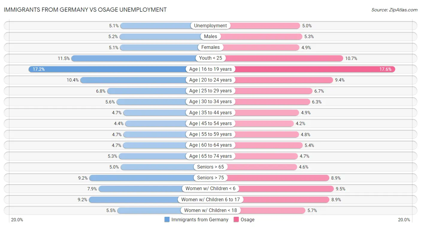 Immigrants from Germany vs Osage Unemployment