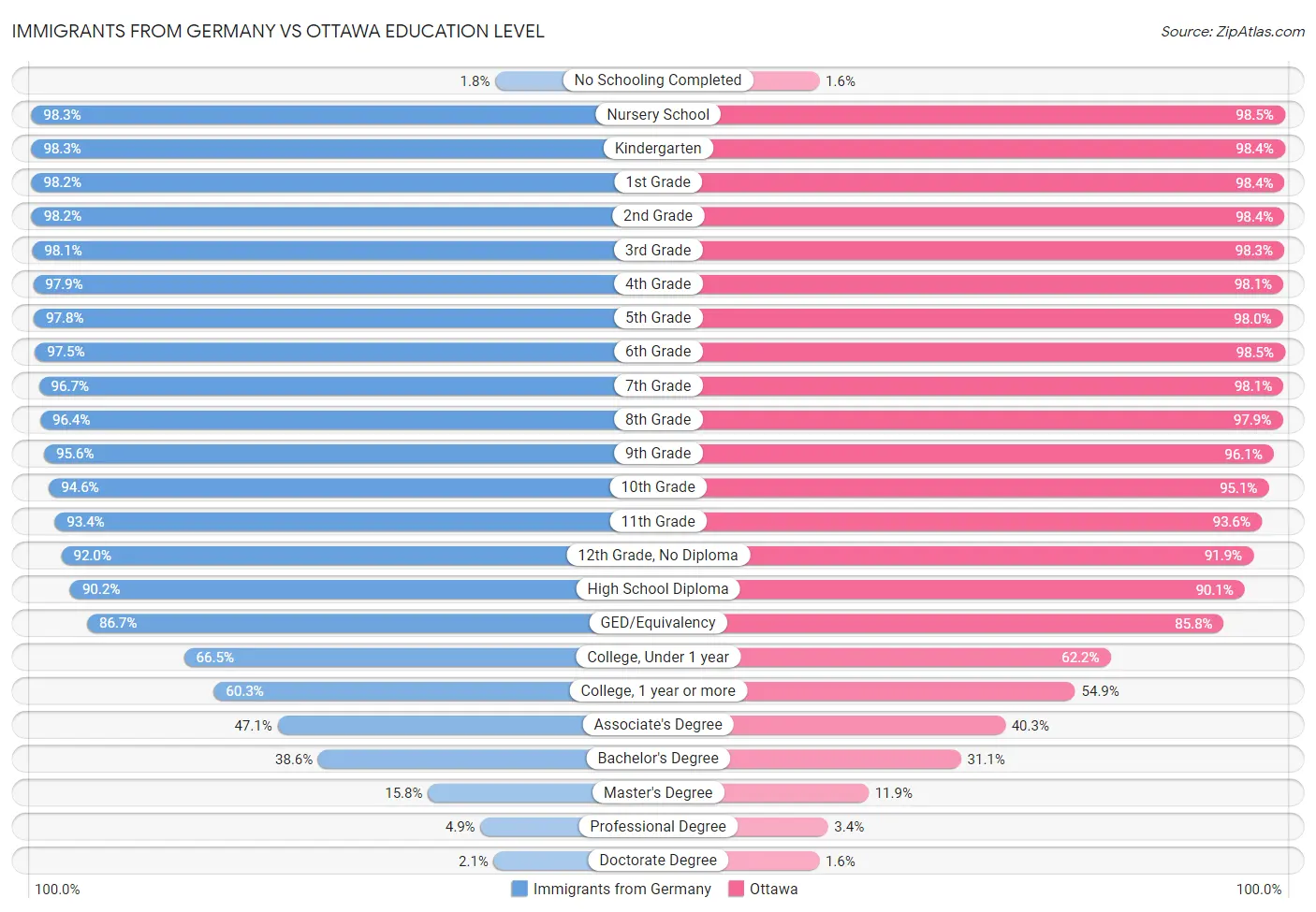 Immigrants from Germany vs Ottawa Education Level