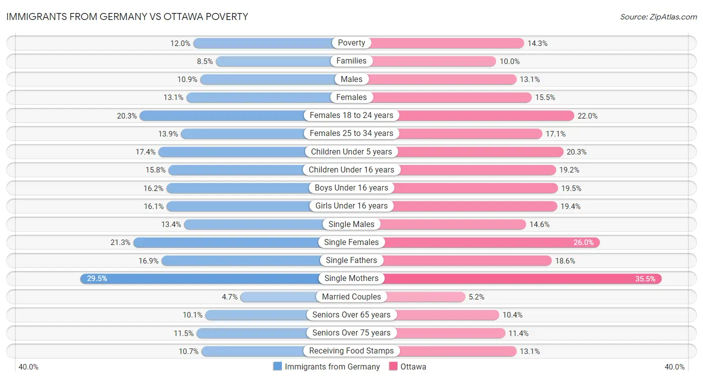 Immigrants from Germany vs Ottawa Poverty