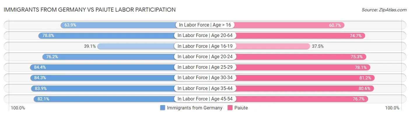 Immigrants from Germany vs Paiute Labor Participation