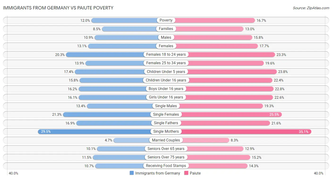 Immigrants from Germany vs Paiute Poverty
