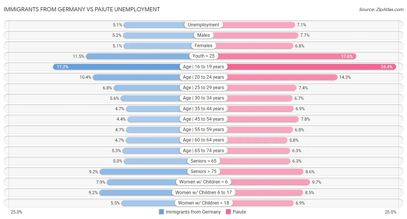 Immigrants from Germany vs Paiute Unemployment