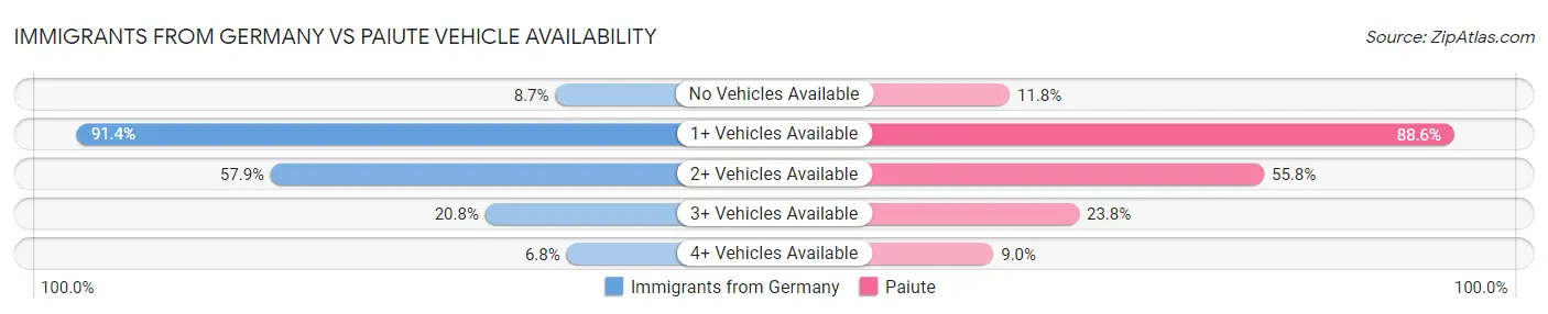 Immigrants from Germany vs Paiute Vehicle Availability