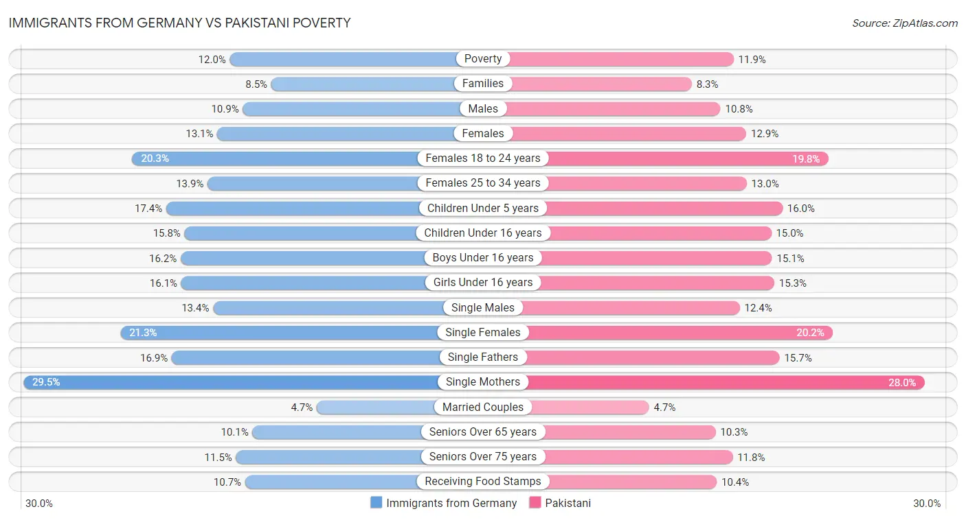 Immigrants from Germany vs Pakistani Poverty