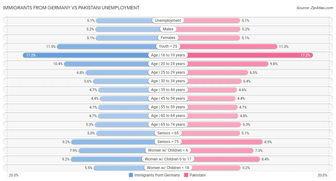 Immigrants from Germany vs Pakistani Unemployment
