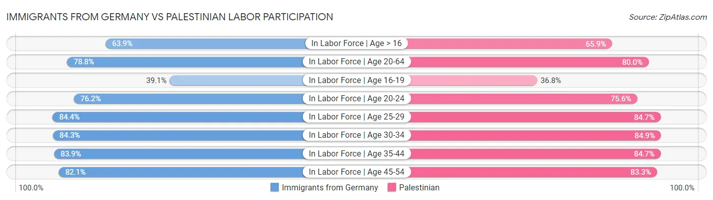 Immigrants from Germany vs Palestinian Labor Participation