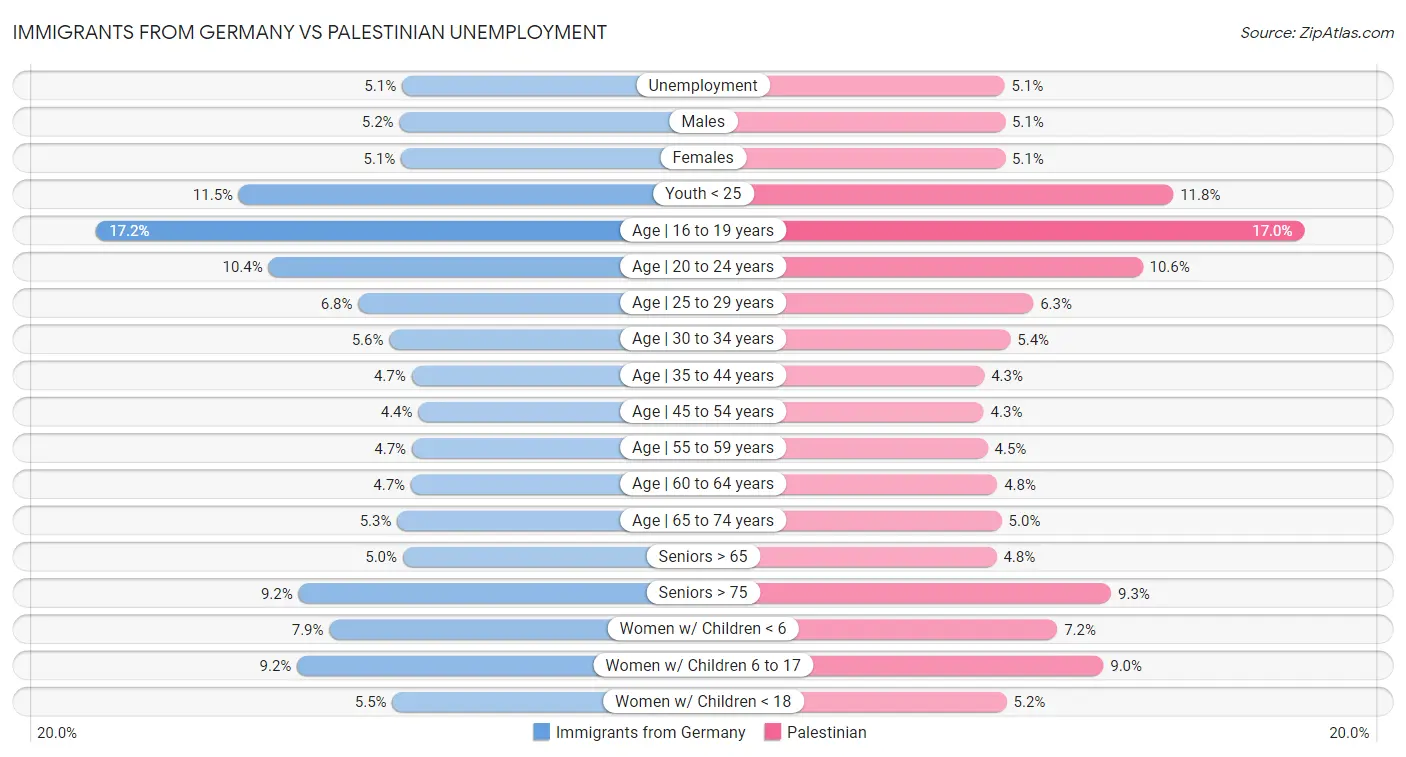 Immigrants from Germany vs Palestinian Unemployment