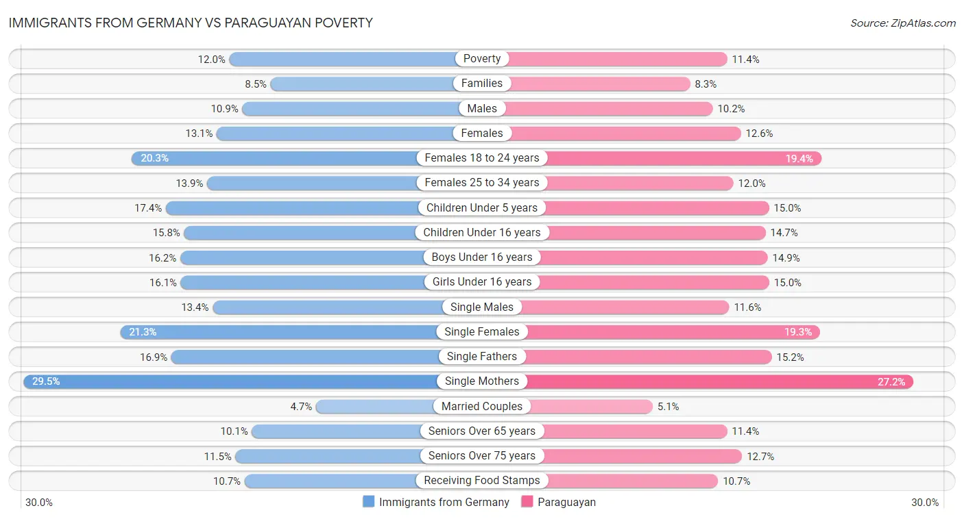 Immigrants from Germany vs Paraguayan Poverty