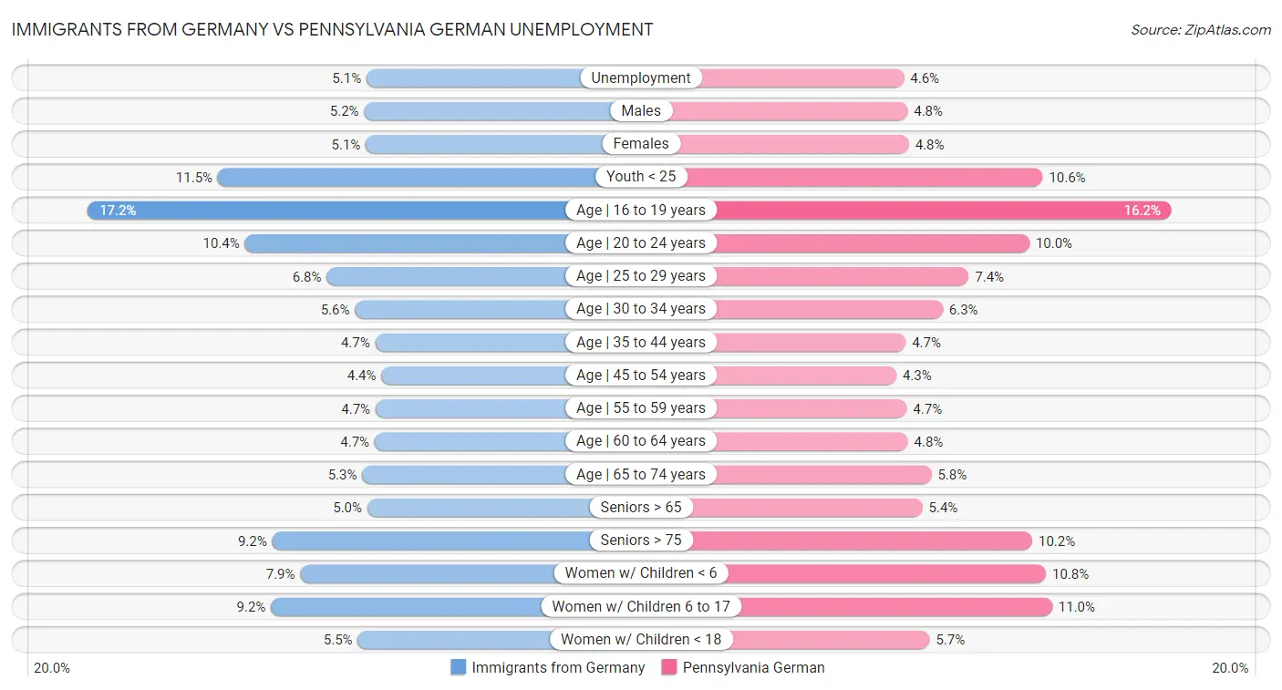 Immigrants from Germany vs Pennsylvania German Unemployment