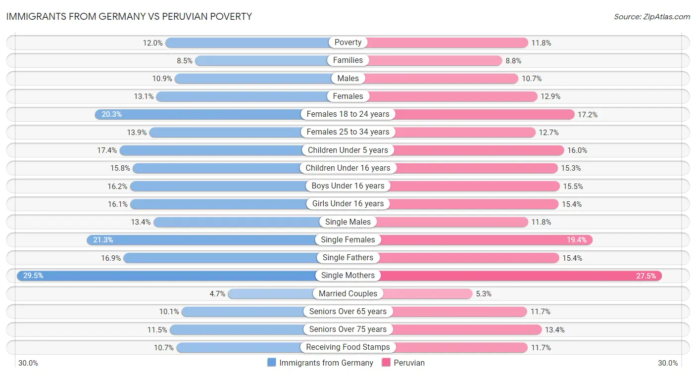 Immigrants from Germany vs Peruvian Poverty