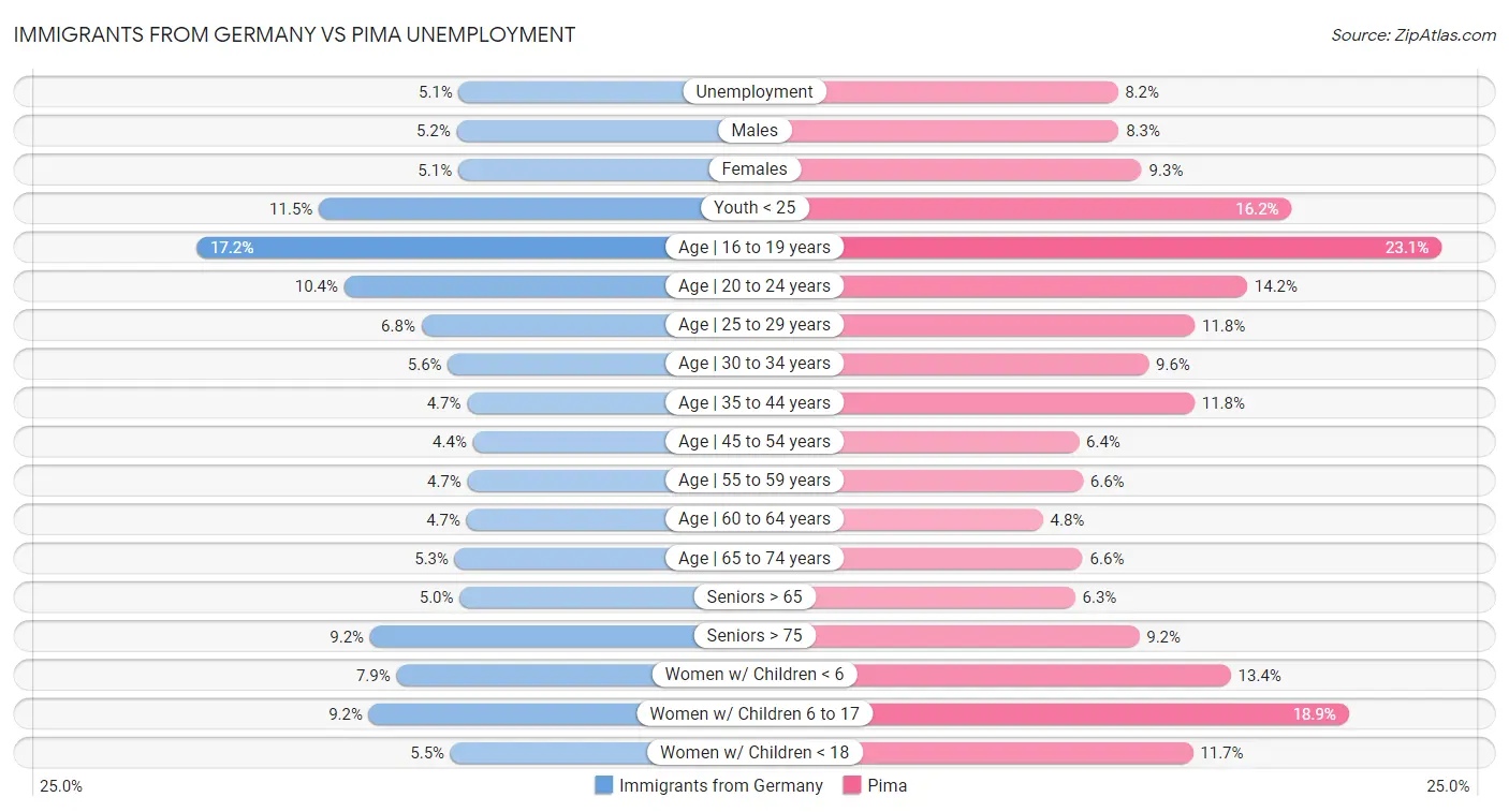 Immigrants from Germany vs Pima Unemployment