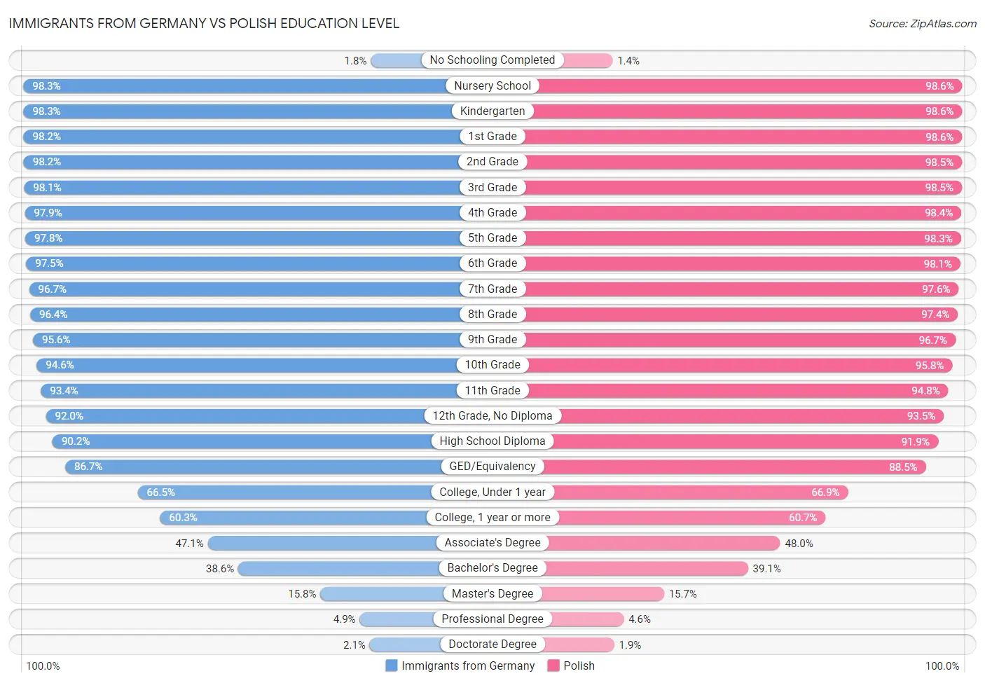 Immigrants from Germany vs Polish Education Level
