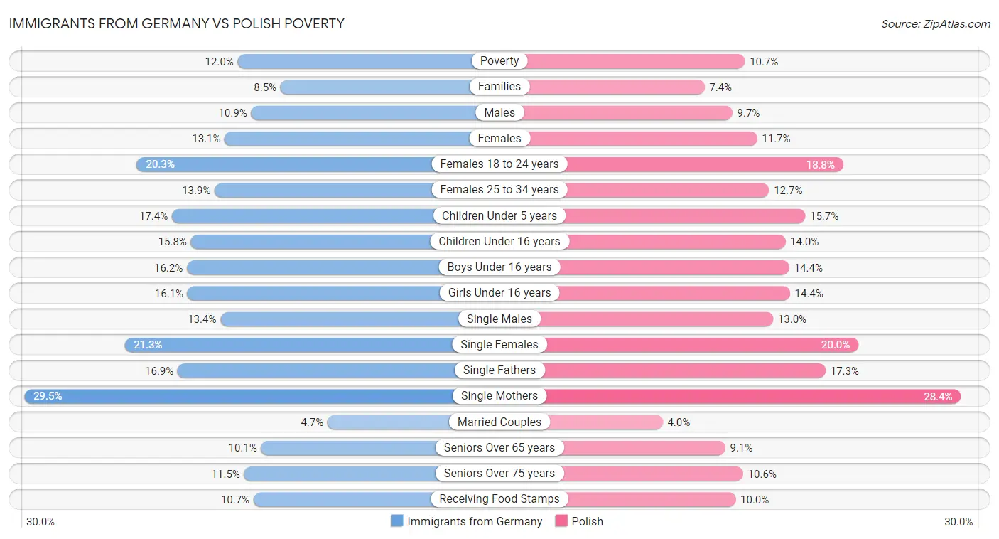 Immigrants from Germany vs Polish Poverty