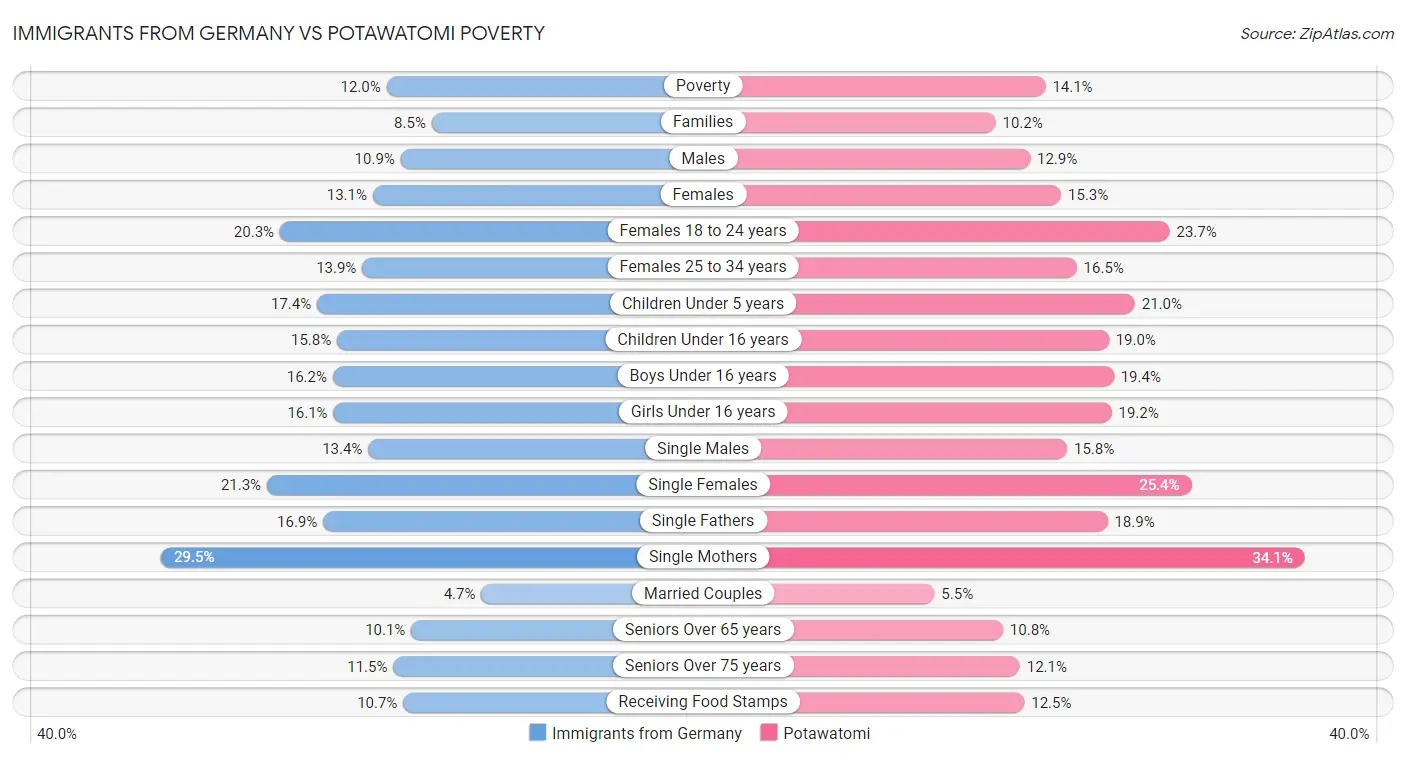 Immigrants from Germany vs Potawatomi Poverty