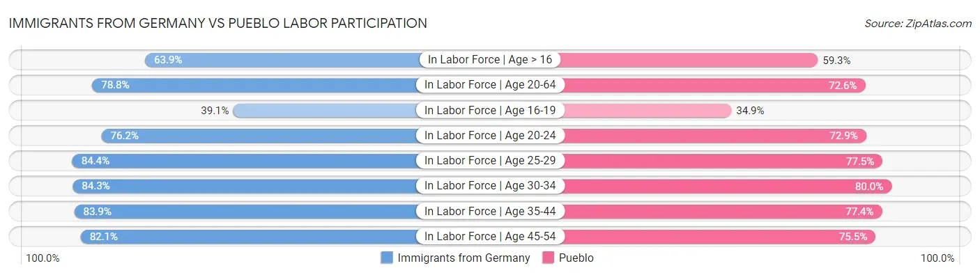 Immigrants from Germany vs Pueblo Labor Participation