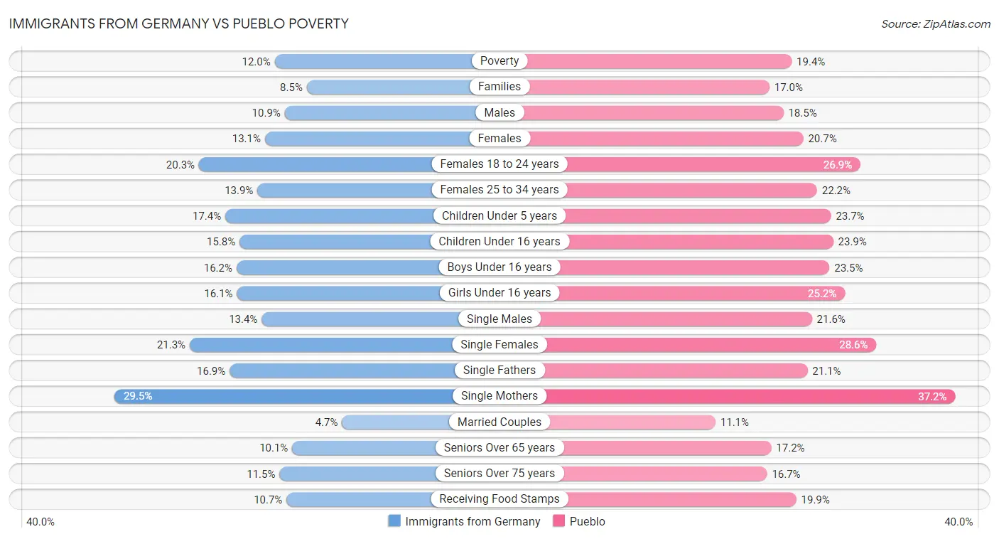 Immigrants from Germany vs Pueblo Poverty