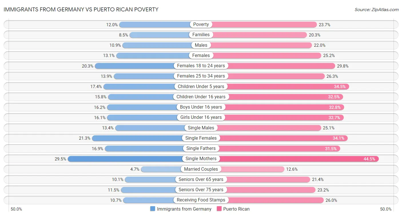 Immigrants from Germany vs Puerto Rican Poverty