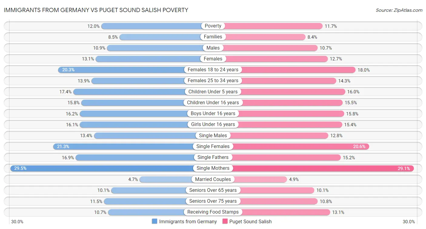 Immigrants from Germany vs Puget Sound Salish Poverty
