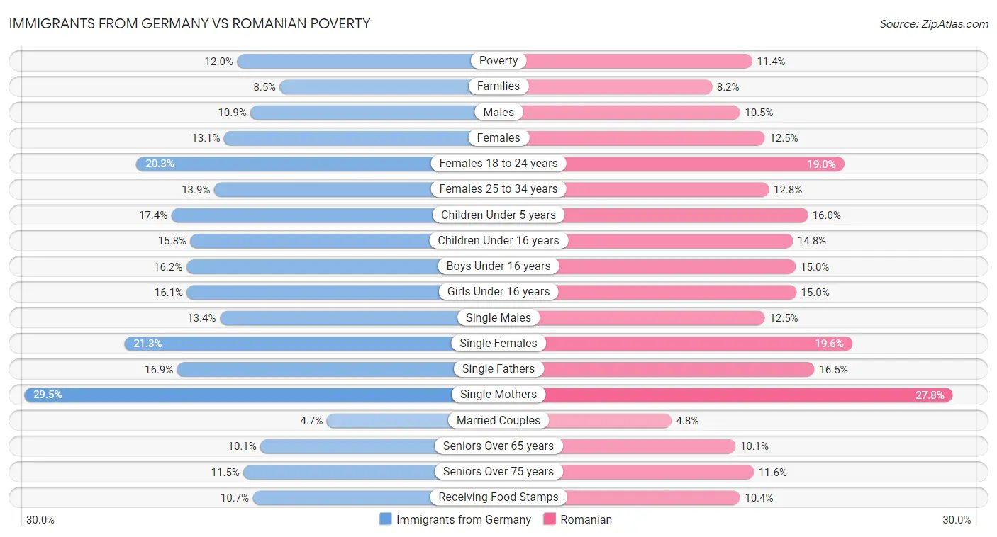 Immigrants from Germany vs Romanian Poverty