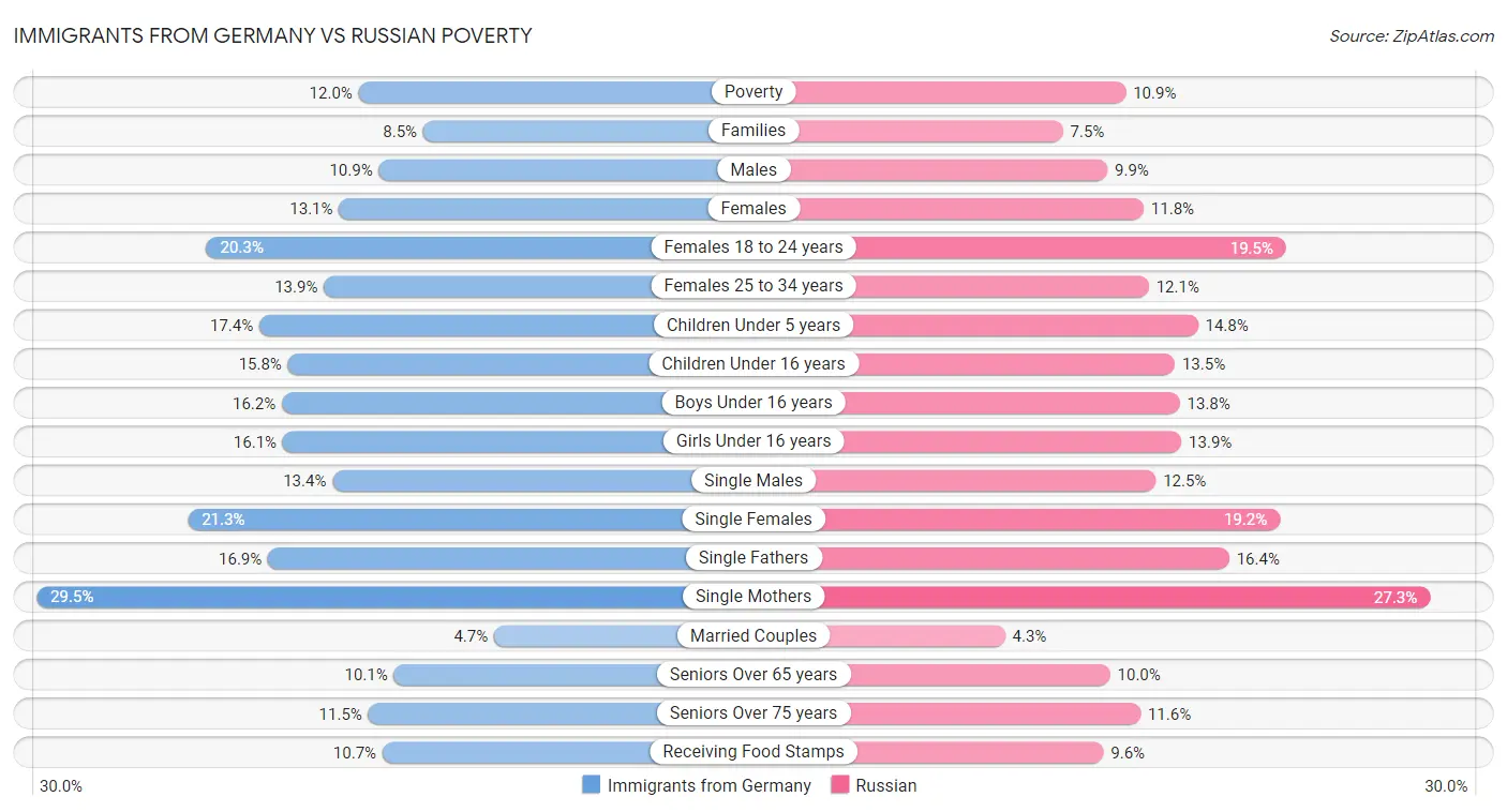 Immigrants from Germany vs Russian Poverty
