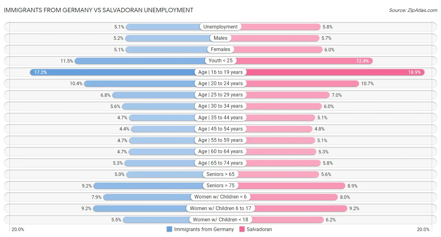 Immigrants from Germany vs Salvadoran Unemployment