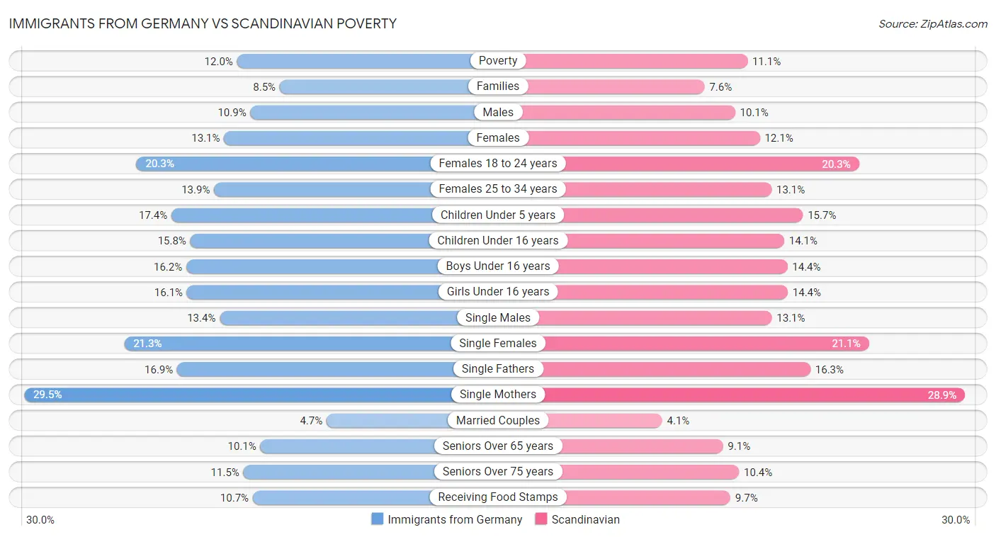 Immigrants from Germany vs Scandinavian Poverty