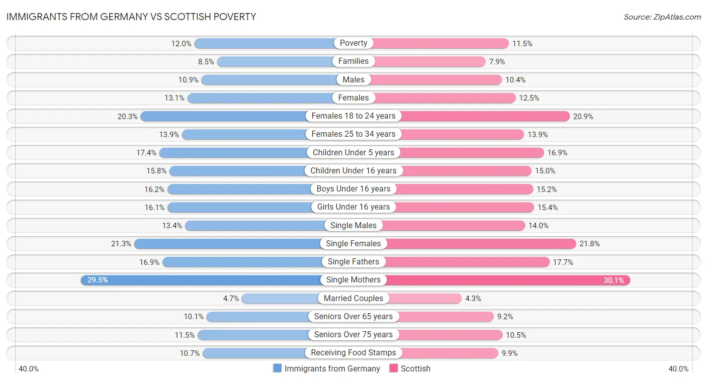 Immigrants from Germany vs Scottish Poverty