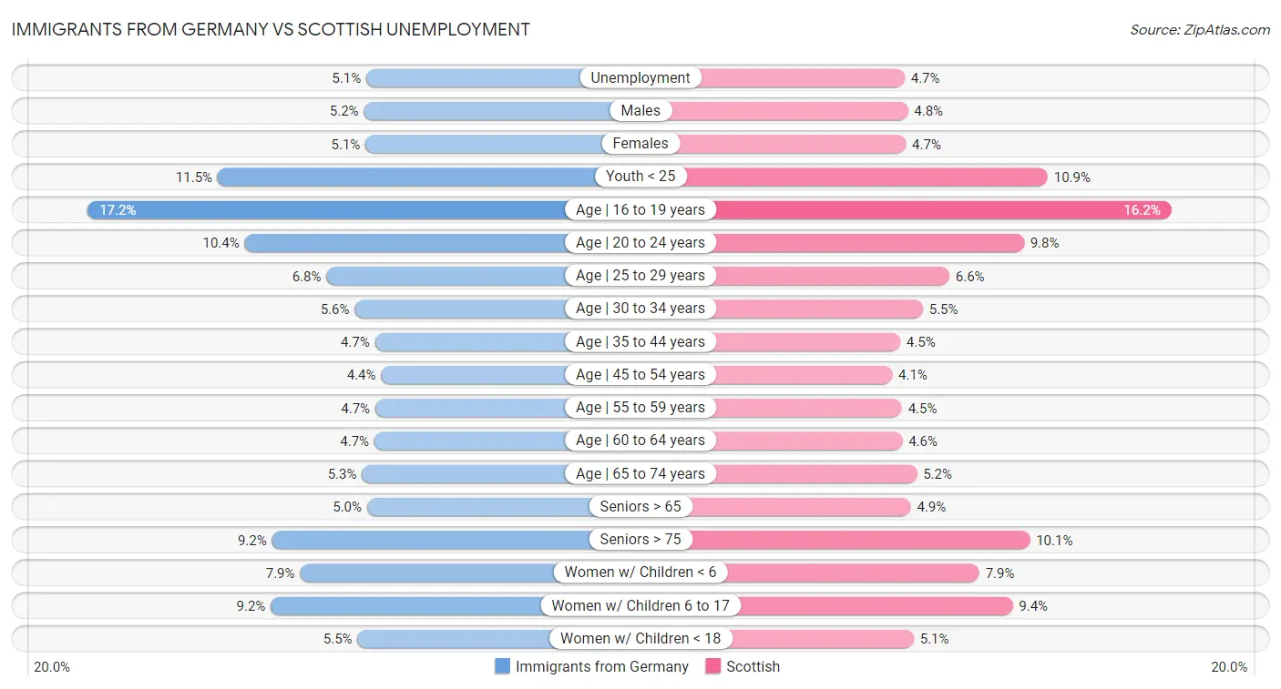 Immigrants from Germany vs Scottish Unemployment
