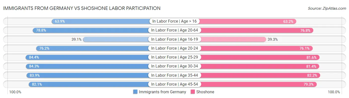 Immigrants from Germany vs Shoshone Labor Participation