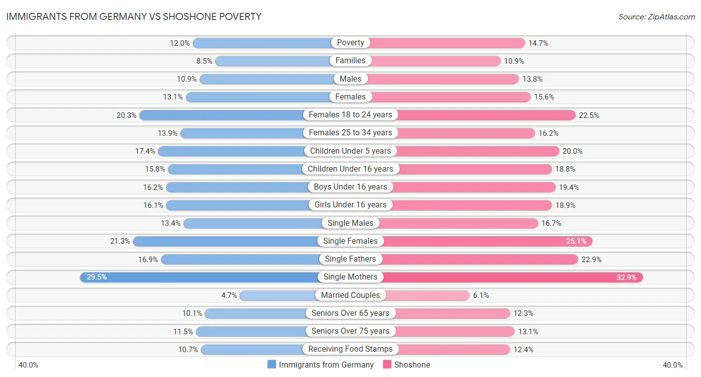 Immigrants from Germany vs Shoshone Poverty