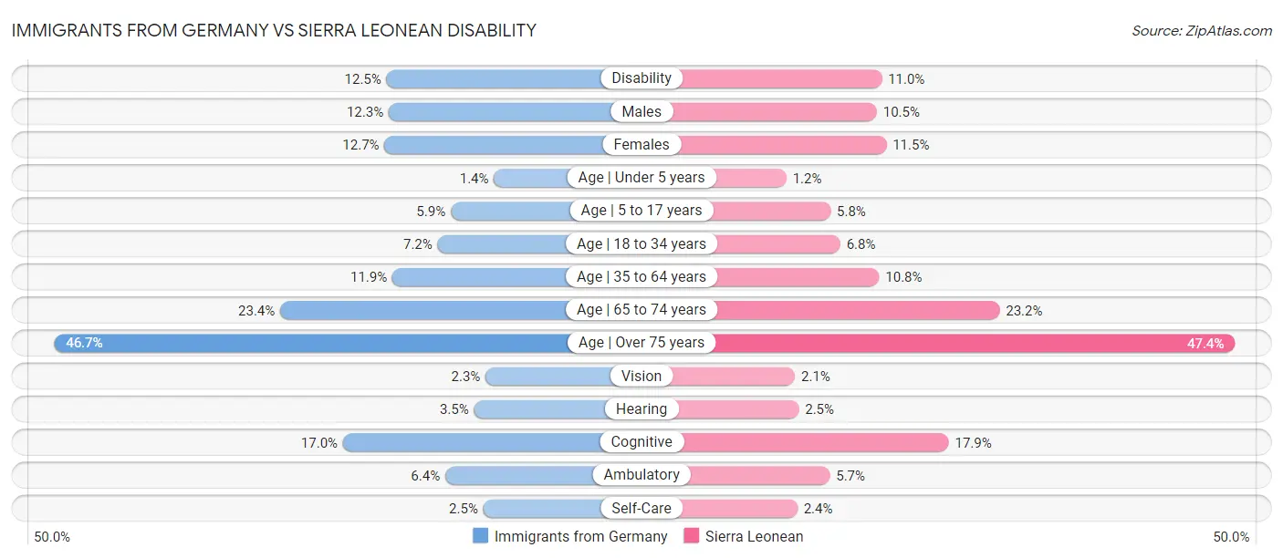 Immigrants from Germany vs Sierra Leonean Disability