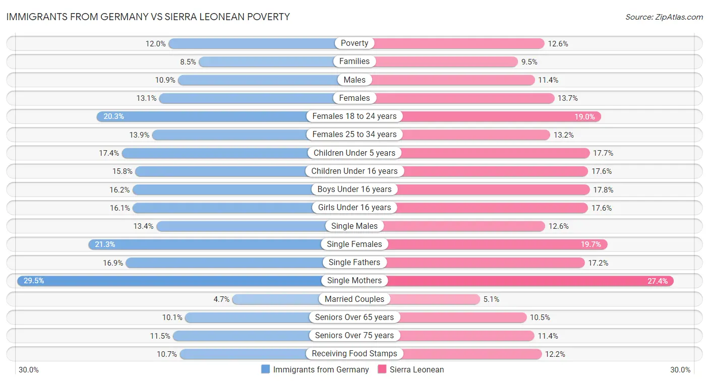 Immigrants from Germany vs Sierra Leonean Poverty