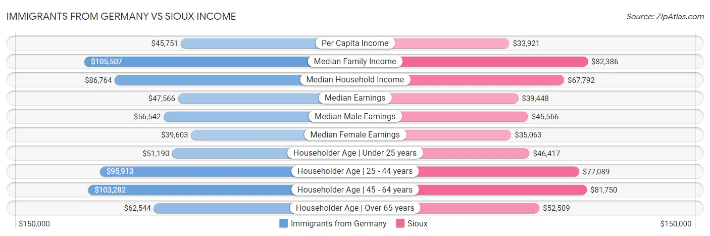 Immigrants from Germany vs Sioux Income