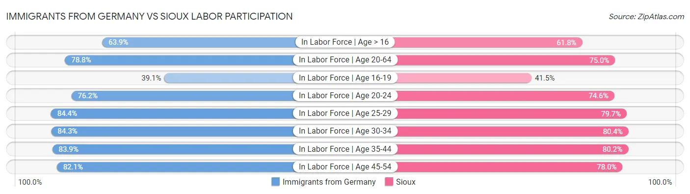Immigrants from Germany vs Sioux Labor Participation