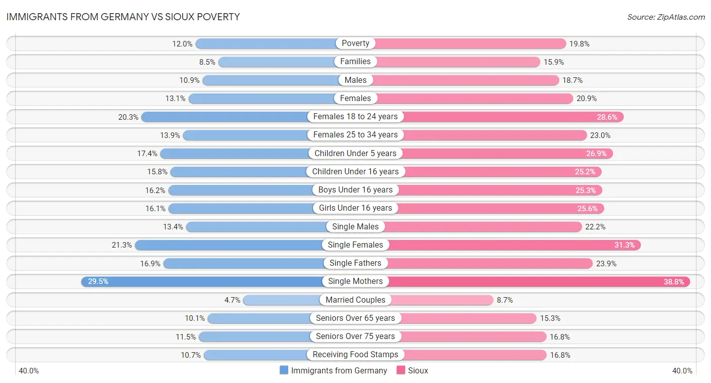 Immigrants from Germany vs Sioux Poverty