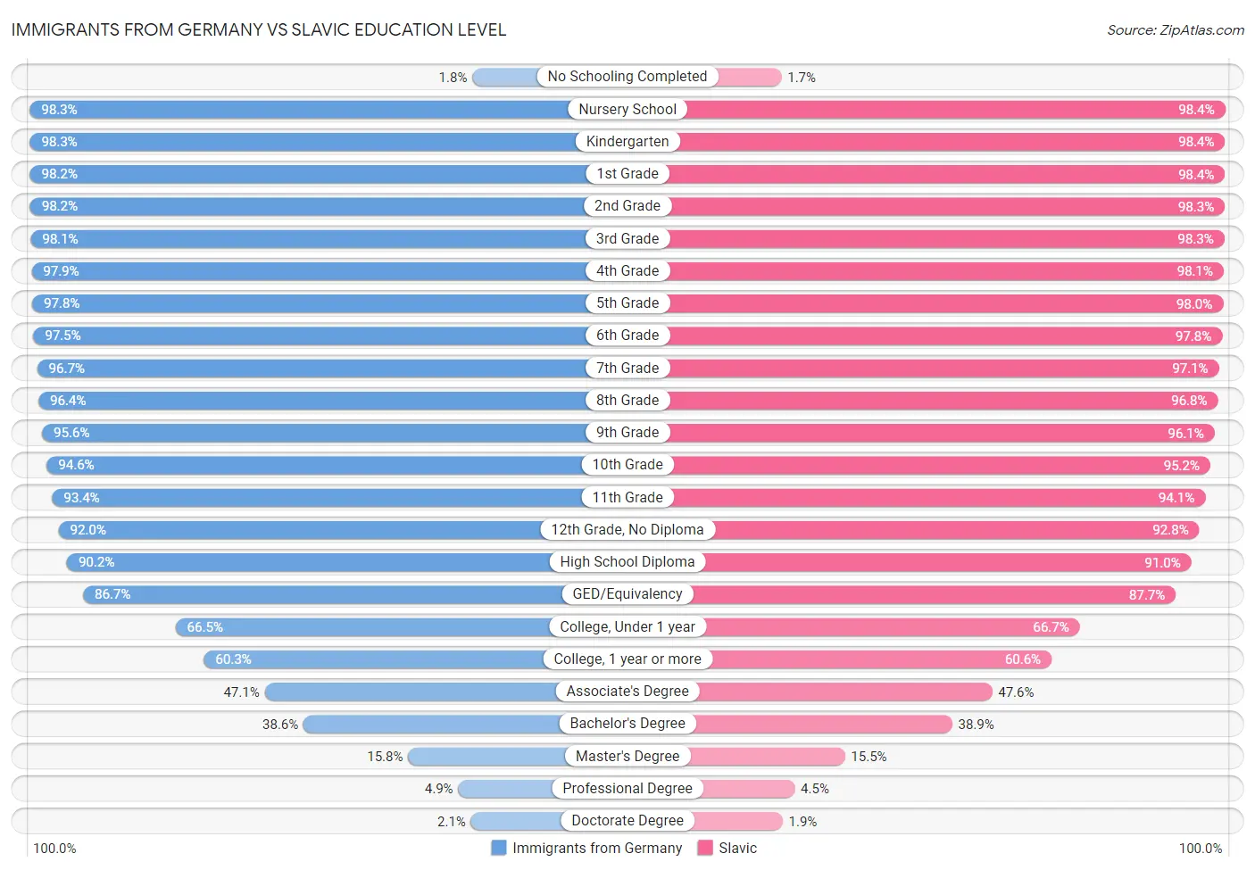 Immigrants from Germany vs Slavic Education Level
