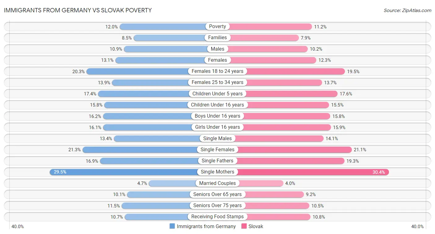 Immigrants from Germany vs Slovak Poverty