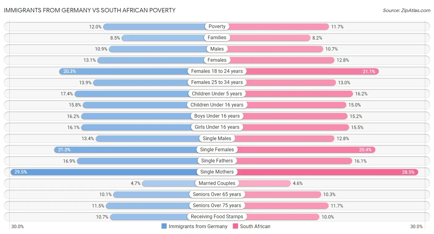 Immigrants from Germany vs South African Poverty