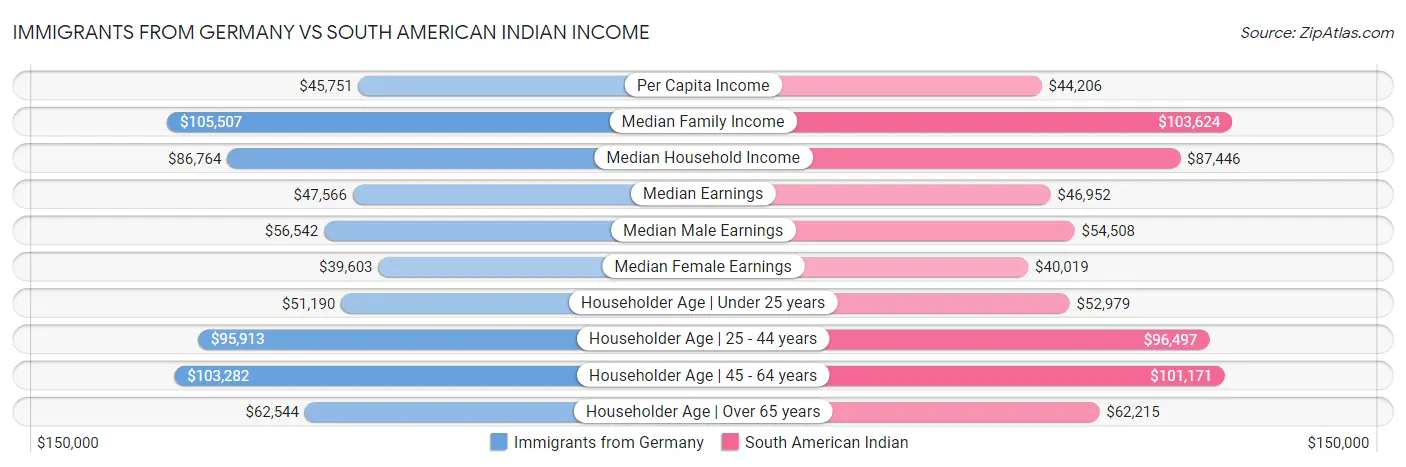 Immigrants from Germany vs South American Indian Income