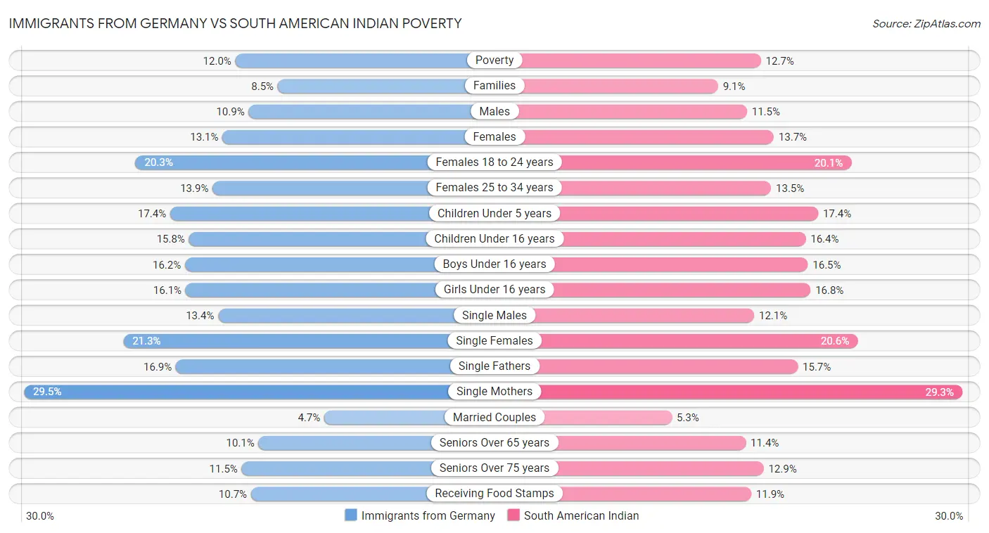 Immigrants from Germany vs South American Indian Poverty